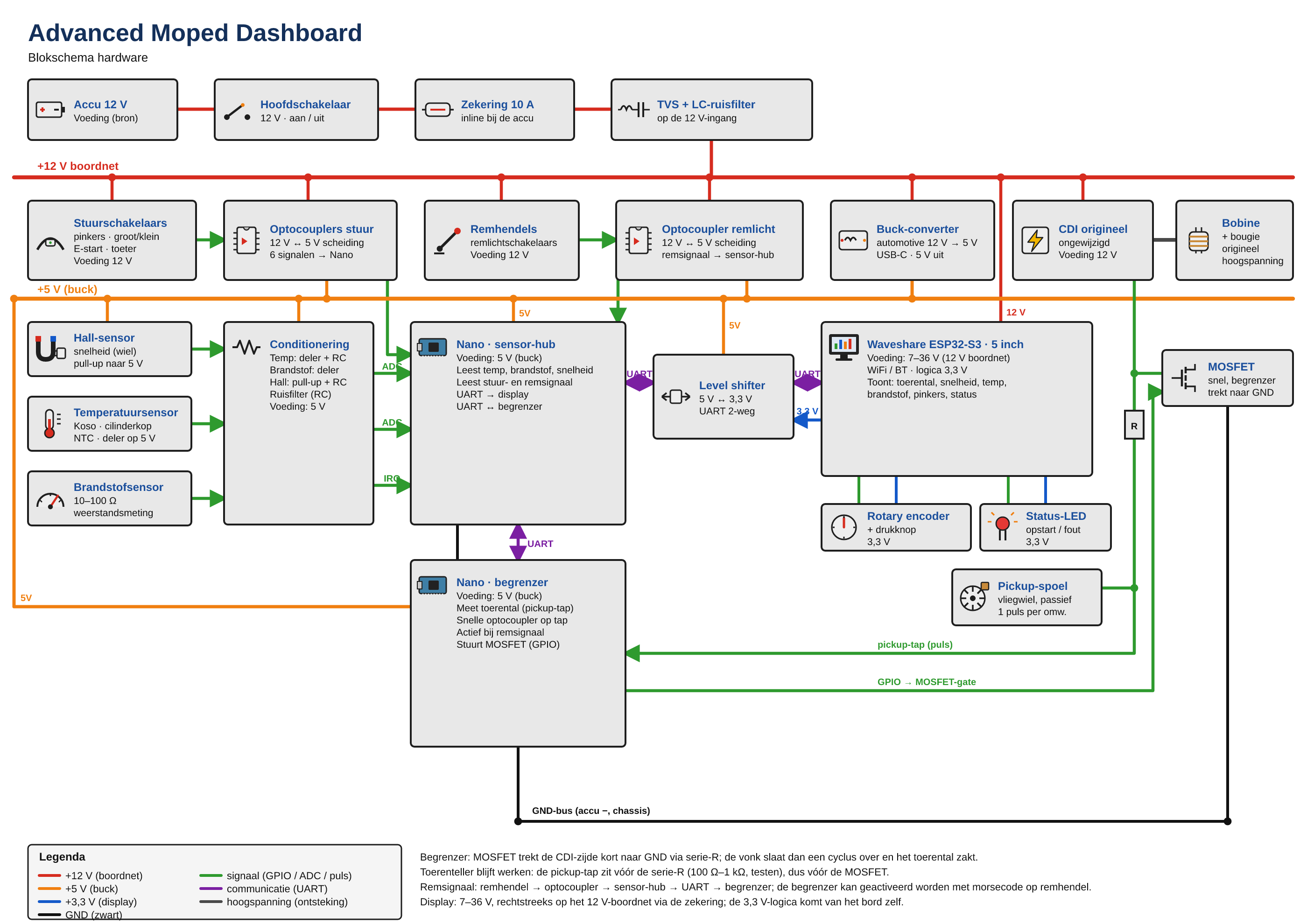 Hardware blokschema
