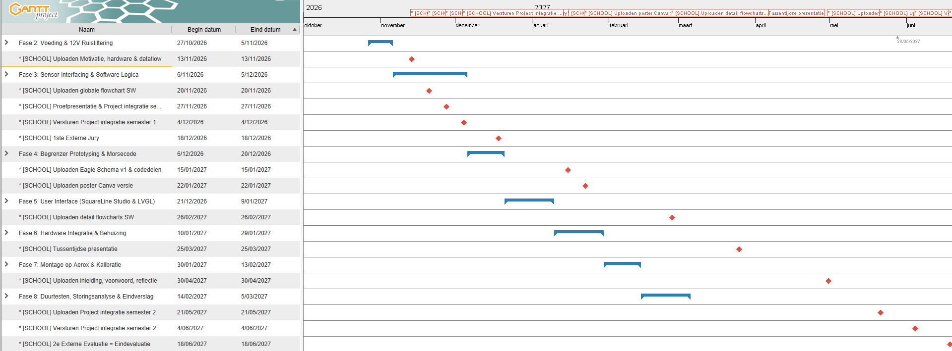 Gantt-planning van het GSP-project